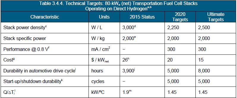 Transportation FC Stacks -Status & Targets Source: