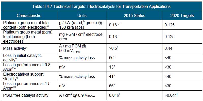 Electrocatayst for Transportation -Status & Targets Source: