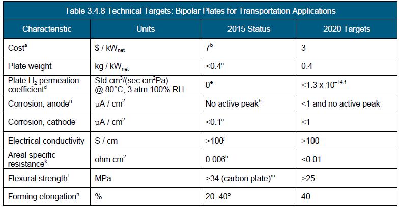 Bipolar pates for Transportation -Status & Targets Source: