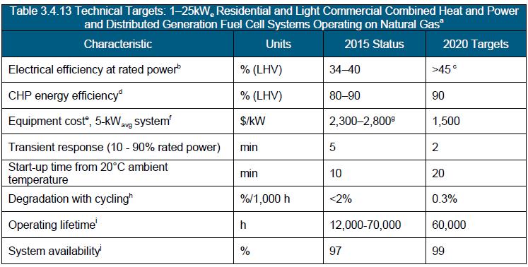 CHP for residential/commercial distributed generation systems -Status &