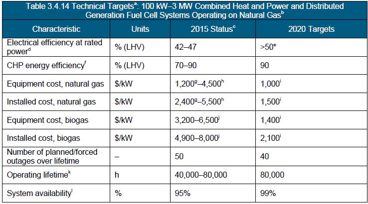 CHP for distributed generation -Status & Targets Source: