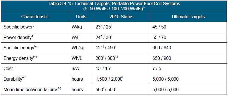 Portable power FC system-status & Targets Source: