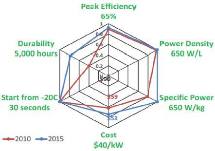 Fuel Cell components-status and Challenges PGM=Platinum group metal