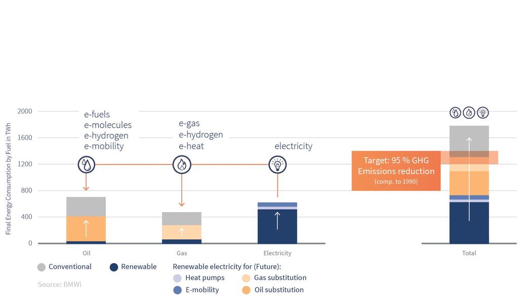Final Energy Consumption by Fuel, GER