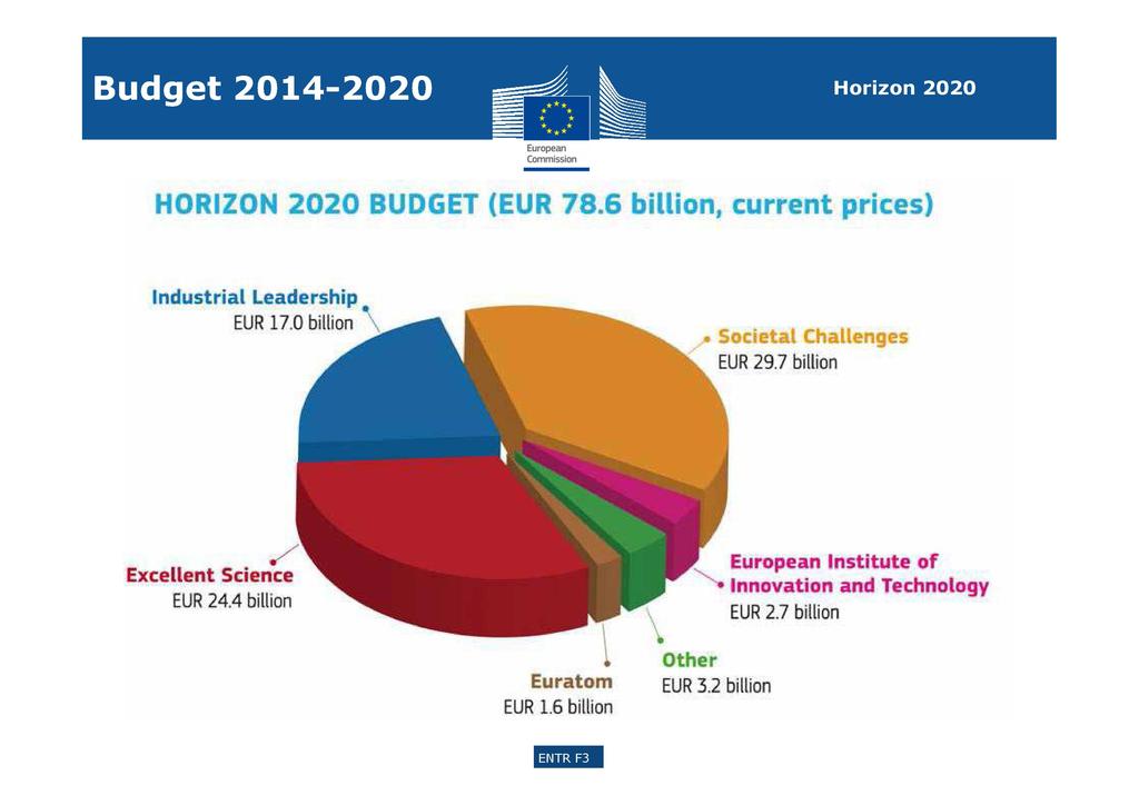 Horizon 2020 HORIZON 2020 BUDGET (EUR 78.