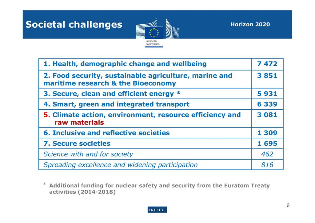 Horizon 2020 1. Health, demographic change and wellbeing 7 472 2. Food security, sustainable agriculture, marine and maritime research & the Bioeconomy 3 851 3.