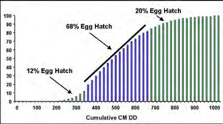 eggs that are deposited on top of residues as well as eggs that are covered when the application is made. Optimal timing for these products to control CM is between 75 and 200 CM DD.