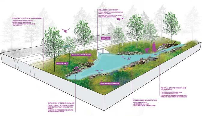 existing detention pond Before Main Benefits: Reduce flood damages Prevent road overtopping and