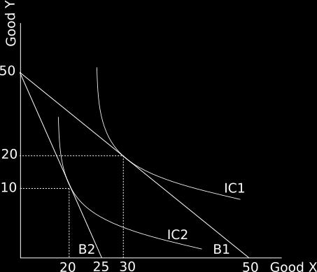 13) Using the following graph, derive the demand equation for good X. Assume income is the same for B1 and B2, that the price of Y is $5 for B1 and B2, and that demand for good X is linear.