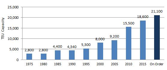 40 Years of Container Ship Size Growth (TEU Capacity) MEGA CONTAINER SHIP Circa 2020 NEO PANAMAX As of