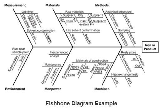 Ishikawa diagram 1) Define the problem 2) Brainstorm the major causes Methods, machines,