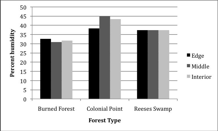 TOTAL Cassandra Simmons Fig. 10: Comparison of the mean percent humidity and the forest type (F= 44.8, df= 2, 18, p=.001) and percent humidity varying between the edge, middle, and interior (F=1.