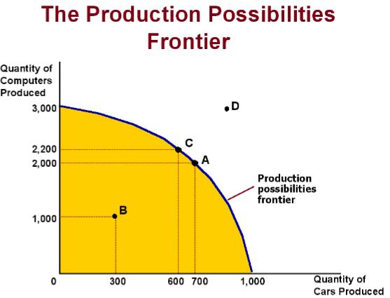 Production Possibilities Frontier The Production Possibilities Frontier is a diagram representing the various