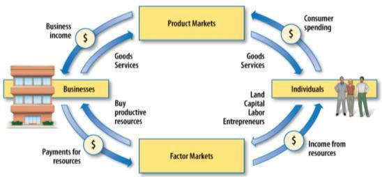 Factor Markets where factors