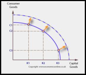 curve: inefficient, idle resources, not working at full capacity Points to the right of the curve: impossible with the given