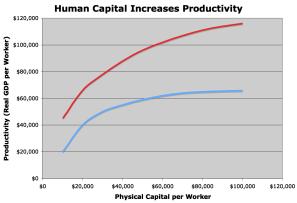 Human capital refers to the education, knowledge, training, and experience of a worker. The quality of a country s education system is directly tied to its productivity.