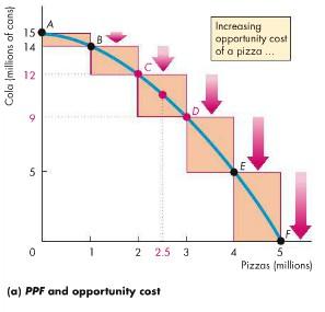 Opportunity Cost: As we move down along the PPF, we produce more pizzas, but the quantity of cola we can produce decreases. The opportunity cost of a pizza is the cola forgone In moving from E to F.