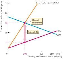 With MC + price of ITQ equal to MSB, the quantity produced is efficient Shows the situation with an efficient number of ITQs The market price of