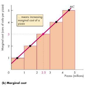 In the figure below, the bars illustrates the increasing opportunity cost of a pizza.