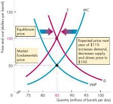 Equilibrium Price of Oil: VMP of oil is the fundamental determinant of demand The marginal cost of extraction, MC, is the fundamental determinant of supply Together, they determine the market