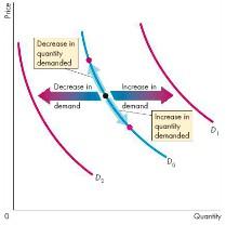 A Change in the Quantity Demanded vs. a Change in Demand In the figure illustrated, the distinction between a change in demand and a change in the quantity demanded.