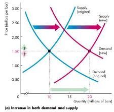A Decrease in Demand The figure alongside shows that when demand decreases the demand curve shifts leftward At the original price, there is now a surplus The price falls, and the quantity supplied