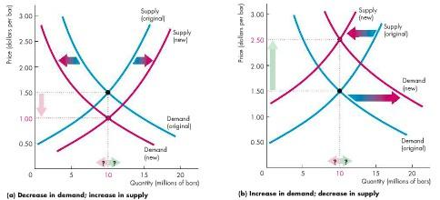 Both Demand and Supply Change in the Opposite Directions (a) A decrease in demand and an increase lowers the equilibrium price- The change in equilibrium quantity is
