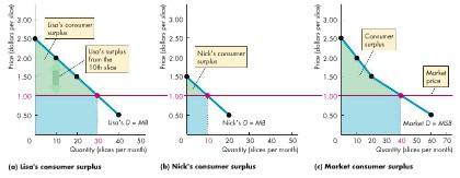 It is measured by the area under the demand curve and above the price paid, up to the quantity bought The figure below, shows the consumer surplus from pizza when the market price is $1 a slice.