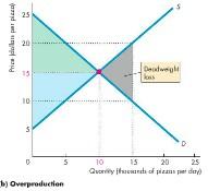 If production is restricted to 5,000 pizzas a day, there is underproduction and the quantity is inefficient A deadweight loss equals the decrease in total surplus the gray triangle This loss is a