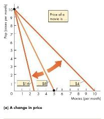 movies that Lisa can buy with her $40 The graph plots these seven possible combinations Lisa can afford any of the combinations at points A to F Some goods are indivisible and must be bought in whole