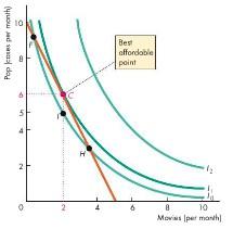 Degree of Substitutability The shape of the indifference curves reveals the degree of substitutability between two goods The figures below show the indifference curve for ordinary goods, perfect