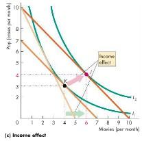 Income Effect To isolate the income effect we reverse the hypothetical pay cut and restore Lisa's income to it's original level (it's actual level) Lisa is now back on indifference curve I2 and her