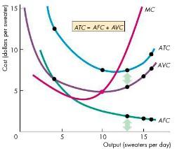 Marginal Cost Marginal cost (MC) is the increase in total cost that results from a one-unit increase in total product.