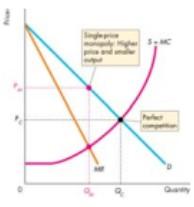 Equilibrium price, Pm, occurs on the demand curve at the profit-maximizing quantity.
