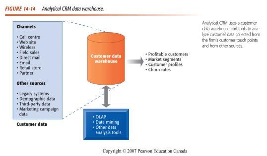Analytical CRM Systems Analytical CRM Data Warehouse 28 Analytical CRM Systems Help identify the