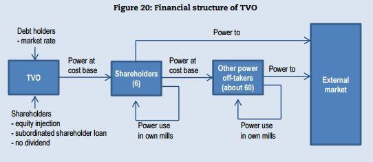 Financing Models 1. Balance sheet financing hardly used 2. State equity EDF/CGN/CNNC 3.