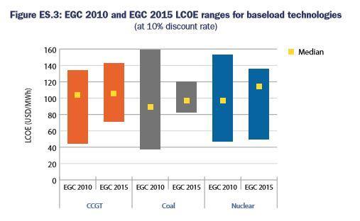 Baseload LCOE costs between 2010 and 2015 studies by IEA/NEA