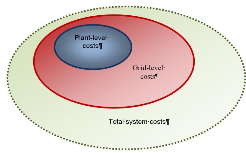 System Effects System costs are the total costs above plant-level costs to supply electricity at a given load and given level of security of supply.