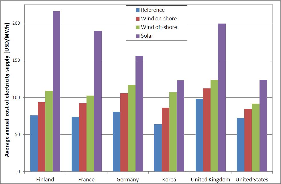 USA UK Germany Total Costs of Electricity Supply for Different Renewables Scenarios Comparing total annual supply costs of a reference scenario with only dispatchable technologies with six renewable