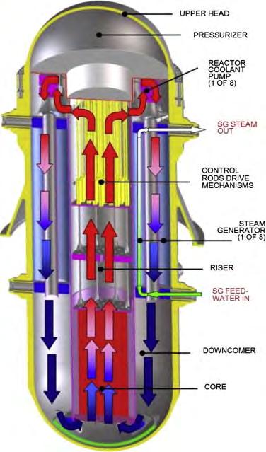 IRIS: International Reactor Innovative and Secure (DoE -> Westinghouse) Scalable power 100 350 MWe Integral construction (everything is inside the