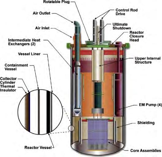PRISM: GE/Hitachi Based on the EBR-II construction 300 MWe Metallic fuel (pyroprocessing) Sodium cooled Suitable for breeding and plutonium