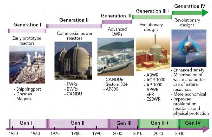 Evolution of nuclear power