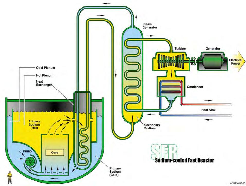 Sodium-cooled Fast Reactor (SFR) Pool-type design example (The French program) Pool (Na) and loop designs Modular and monolithic designs Thermal efficiency about 40% Low pressure