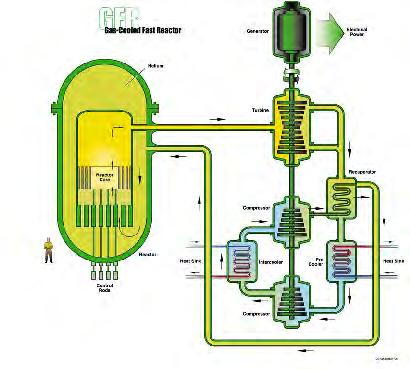 Gas Cooled Fast Reactor System (GFR) Appr 300 MW He-cooled with 850 C outlet temperature