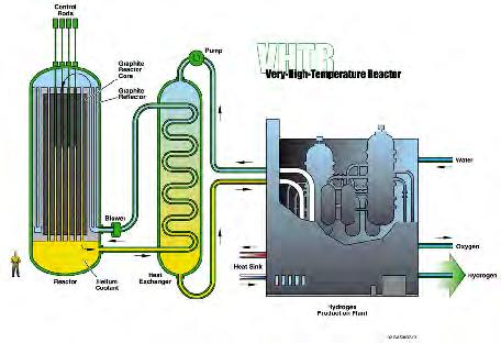 Very-High-Temperature Reactor System (VHTR) Graphite moderated, He-cooled, outlet temperature 1000 C 600