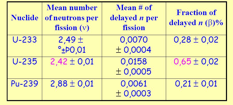 Breeding and transmutation Average number of neutrons in thermal fission: Pu-239 fast fission: 3.