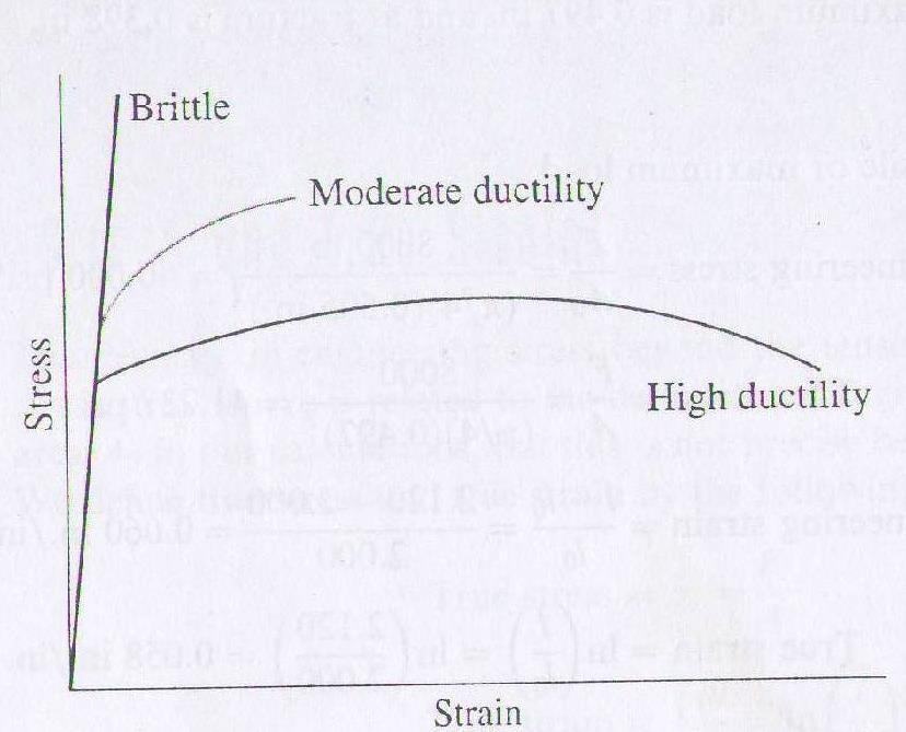 The Bend Test for Brittle Materials In ductile materials, the engineering stress strain curve typically goes through a maximum; thus maximum stress is the tensile strength of the material.