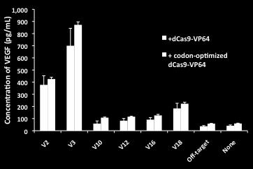 CRISPR RNA-guided activation of endogenous human genes Morgan L Maeder, Samantha J Linder, Vincent M Cascio, Yanfang Fu, Quan H Ho, J Keith Joung Supplementary Figure 1 Comparison of VEGF activation