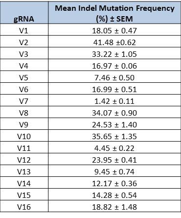 Supplementary Table 1 Frequencies of indel mutations induced by VEGFA-targeted sgrnas and Cas9 nuclease in human 293 cells sgrna and Cas9 expression vectors were transfected into 293 cells in a 1:3