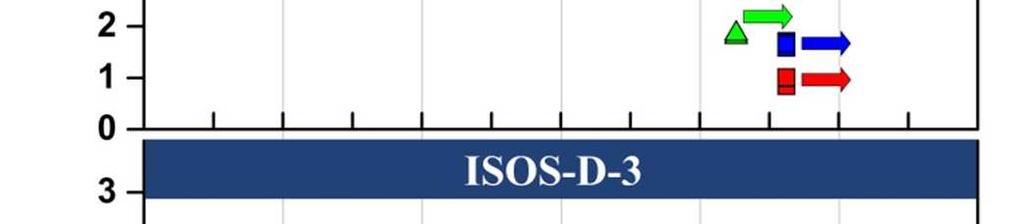 For ISOS-L-3 a very important stability increase for the AgNW devices is also registered and even with the sensitivity of the whole device to humidity, the Ag-grid back electrode devices remain